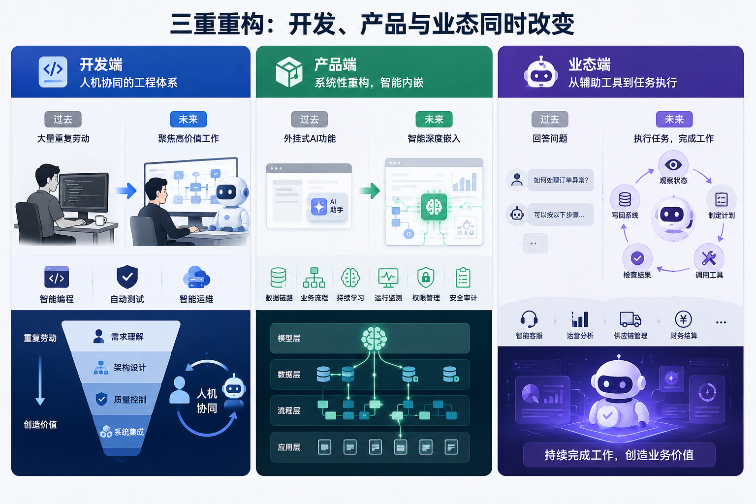三重重构：开发、产品与业态同时改变
