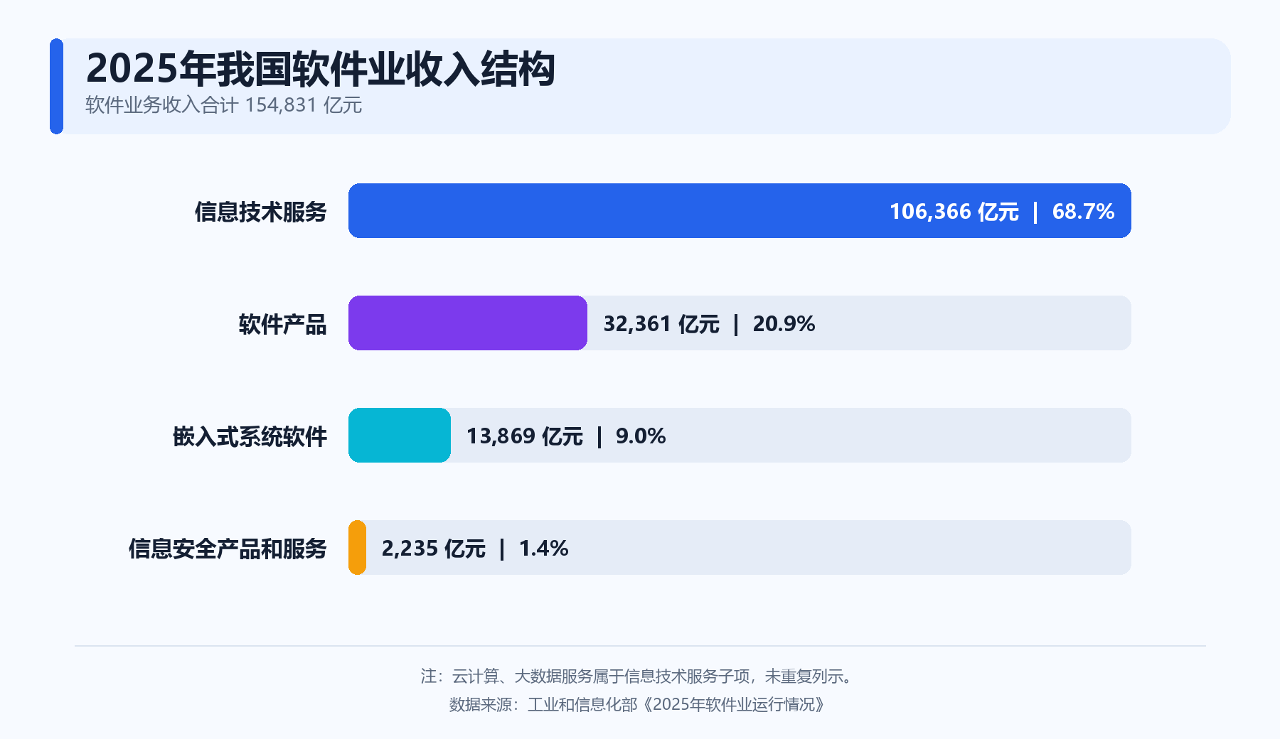 2025年我国软件业收入结构
