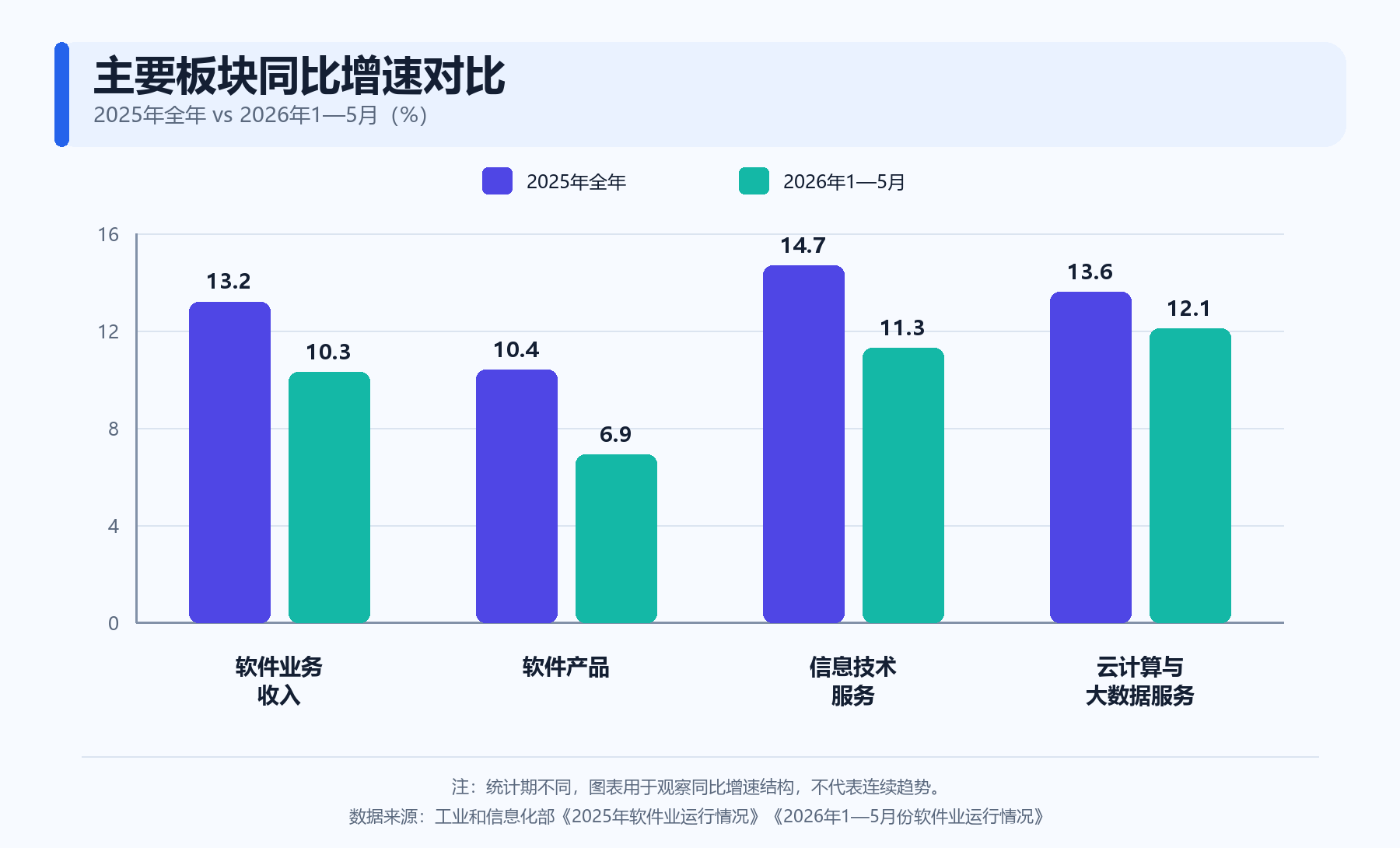 2025年全年与2026年1-5月主要板块同比增速