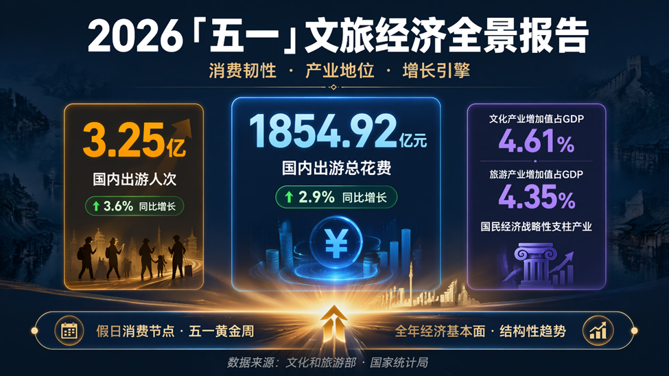 2026五一文旅经济全景报告